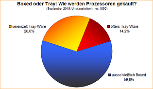 Umfrage-Auswertung: Boxed oder Tray: Wie werden Prozessoren gekauft?